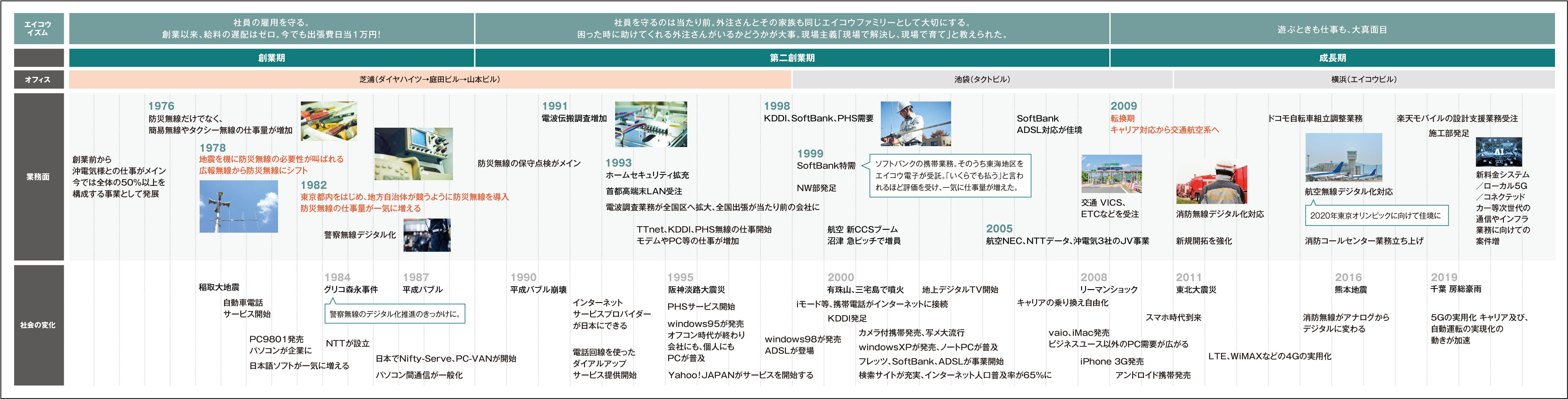エイコウ電子50年  年表